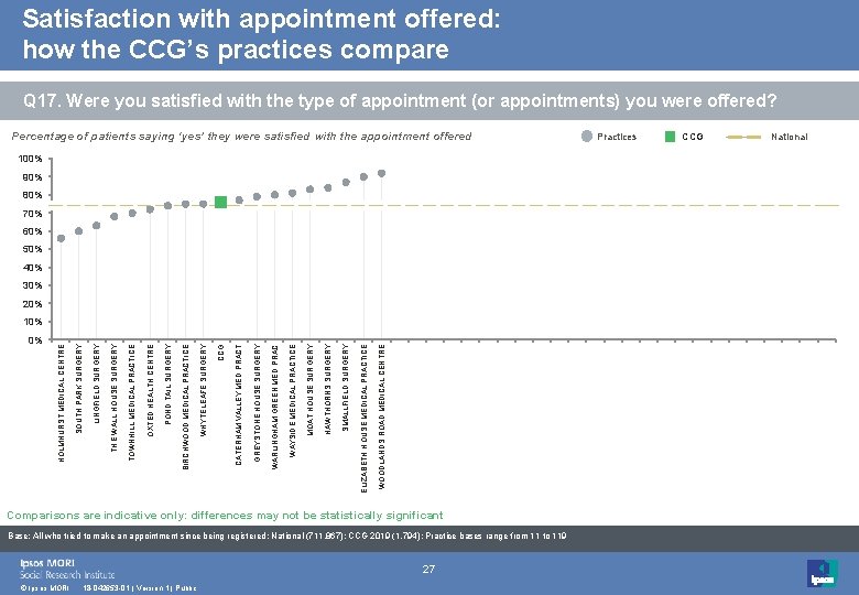 Satisfaction with appointment offered: how the CCG’s practices compare Q 17. Were you satisfied