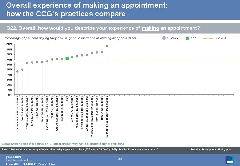 Overall experience of making an appointment: how the CCG’s practices compare Q 22. Overall,