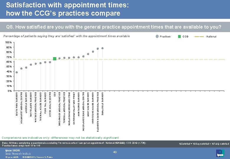 Satisfaction with appointment times: how the CCG’s practices compare Q 8. How satisfied are