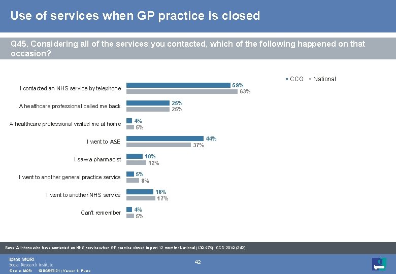 Use of services when GP practice is closed Q 45. Considering all of the