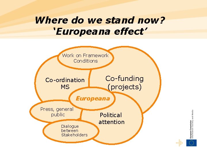 Where do we stand now? ‘Europeana effect’ Work on Framework Conditions Co-ordination MS Co-funding