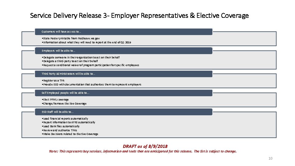 Service Delivery Release 3 - Employer Representatives & Elective Coverage Customers will have access
