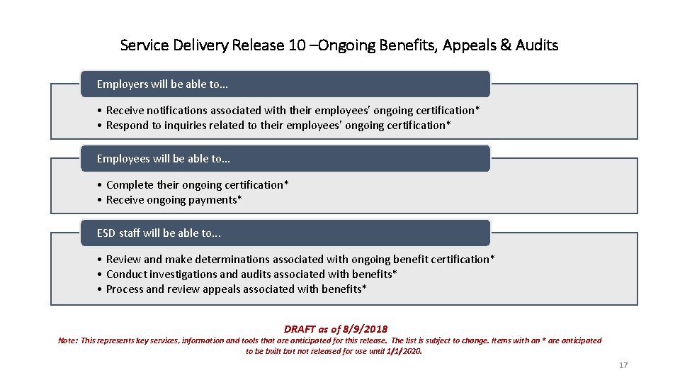 Service Delivery Release 10 –Ongoing Benefits, Appeals & Audits Employers will be able to…