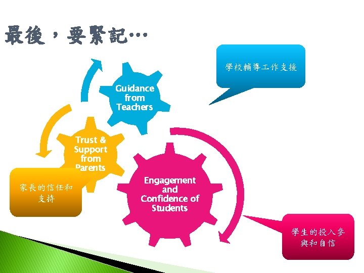 最後，要緊記… 學校輔導 作支援 Guidance from Teachers Trust & Support from Parents 家長的信任和 支持 Engagement