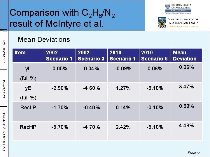 29 October 2021 Comparison with C 2 H 6/N 2 result of Mc. Intyre