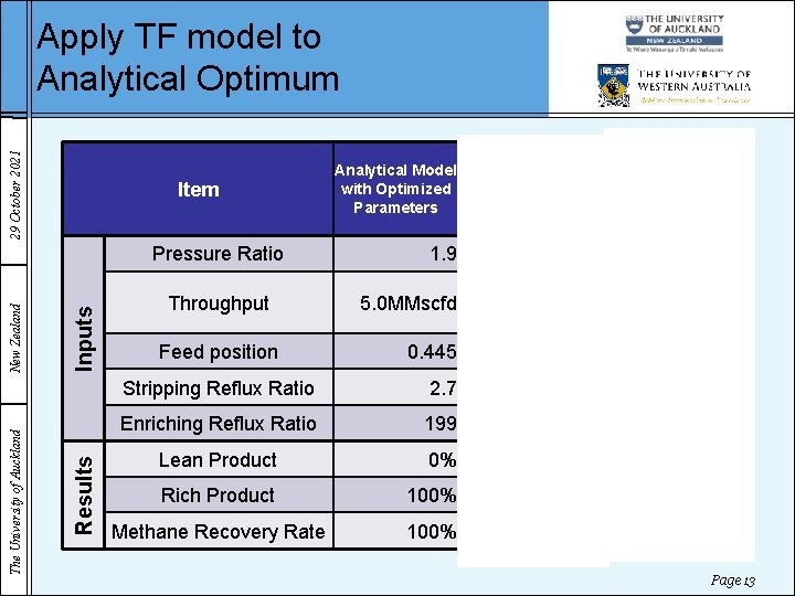 29 October 2021 Apply TF model to Analytical Optimum Item Inputs Results The University