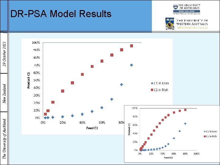 The University of Auckland New Zealand 29 October 2021 DR-PSA Model Results Page 23
