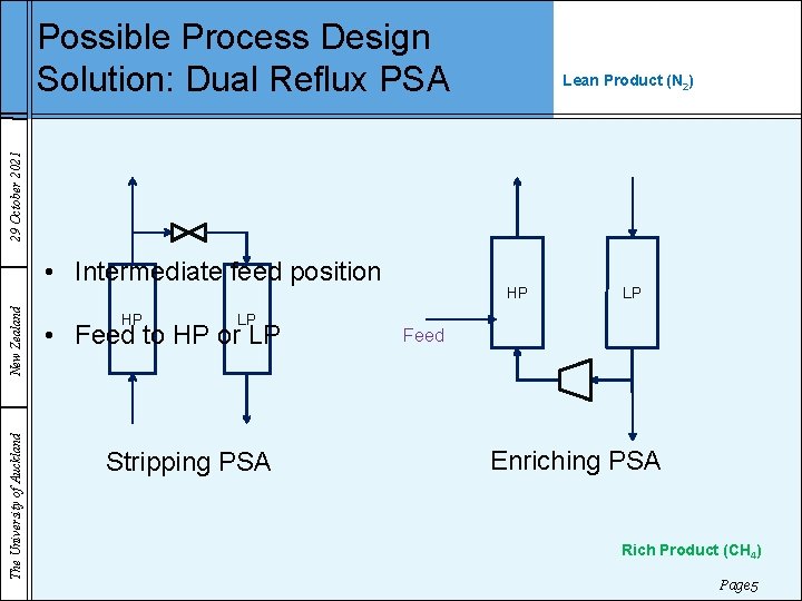 Possible Process Design Solution: Dual Reflux PSA 29 October 2021 Lean Product (N 2)