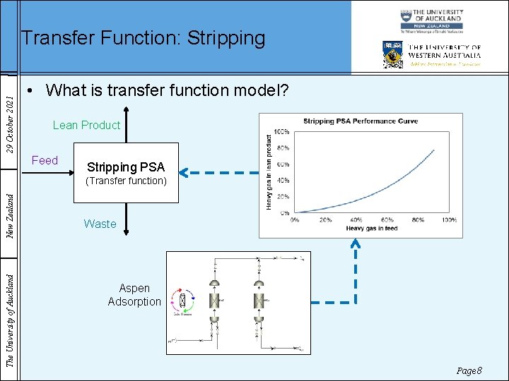 29 October 2021 Transfer Function: Stripping • What is transfer function model? Lean Product