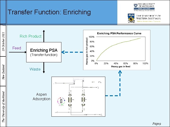 29 October 2021 Transfer Function: Enriching Rich Product Feed Enriching PSA The University of