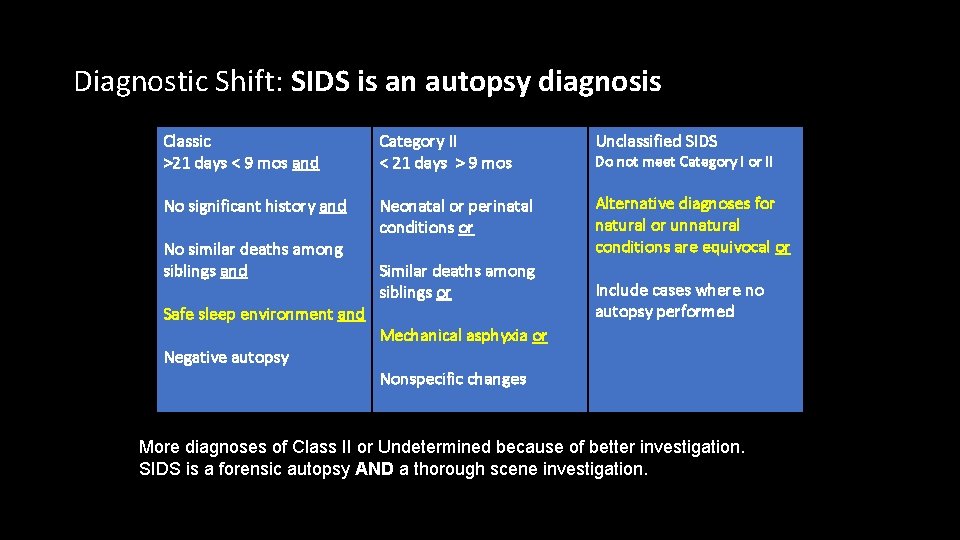 Diagnostic Shift: SIDS is an autopsy diagnosis Classic >21 days < 9 mos and