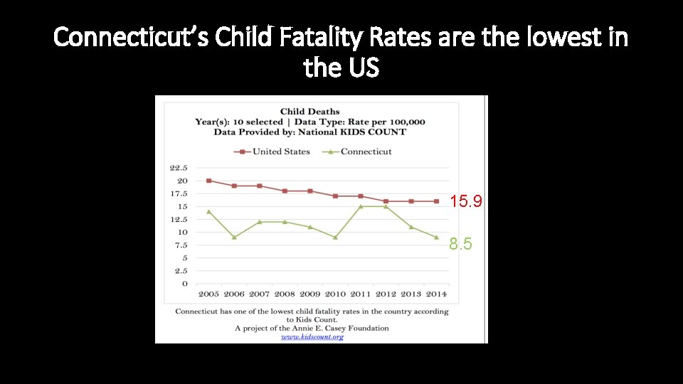 Connecticut’s Child Fatality Rates are the lowest in the US 15. 9 8. 5