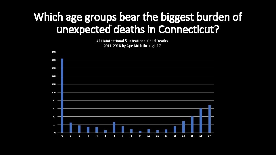 Which age groups bear the biggest burden of unexpected deaths in Connecticut? All Unintentional