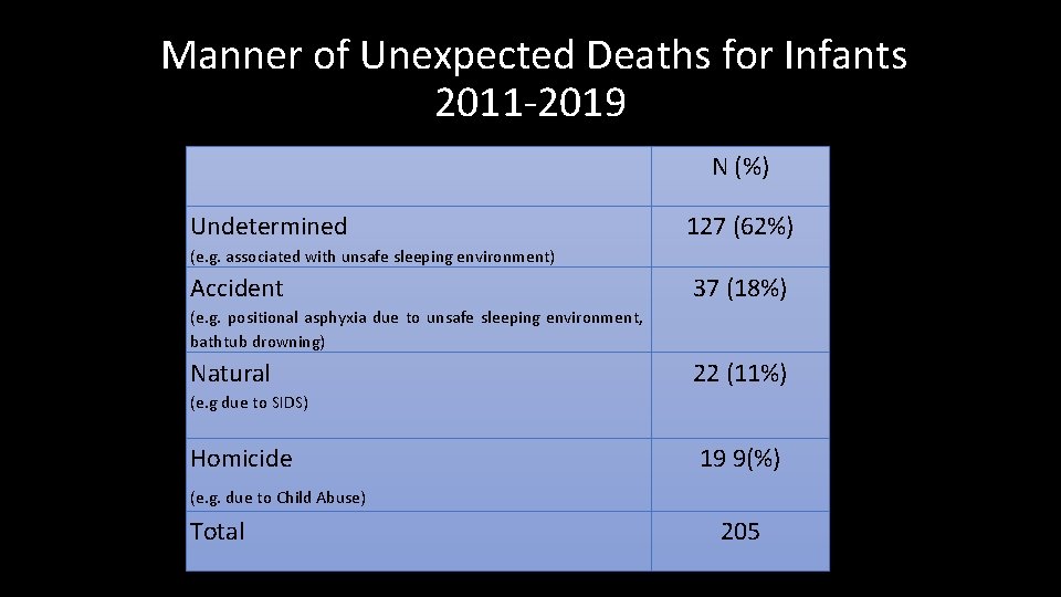 Manner of Unexpected Deaths for Infants 2011 -2019. Undetermined N (%) 127 (62%) (e.