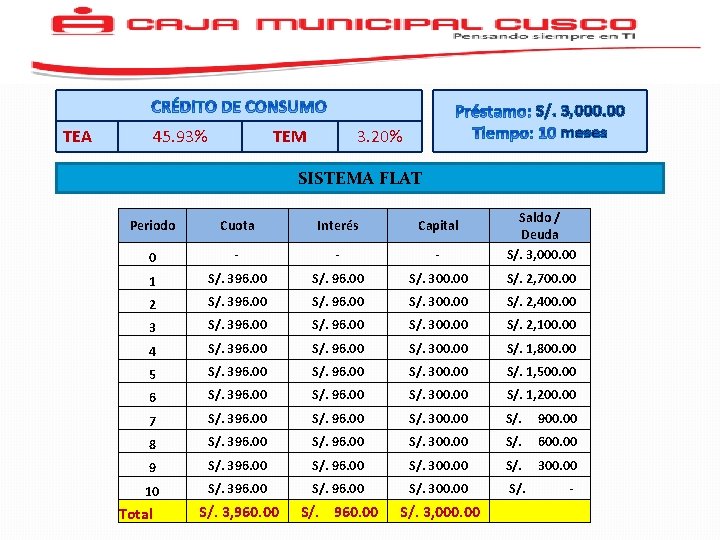 TEA 45. 93% TEM S/. 3, 000. 00 meses 3. 20% SISTEMA FLAT Periodo