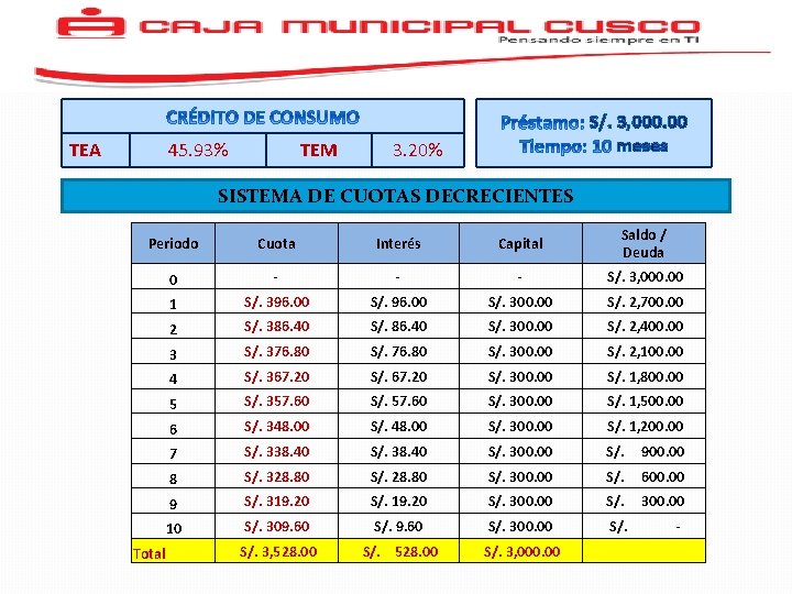 TEA 45. 93% TEM S/. 3, 000. 00 meses 3. 20% SISTEMA DE CUOTAS