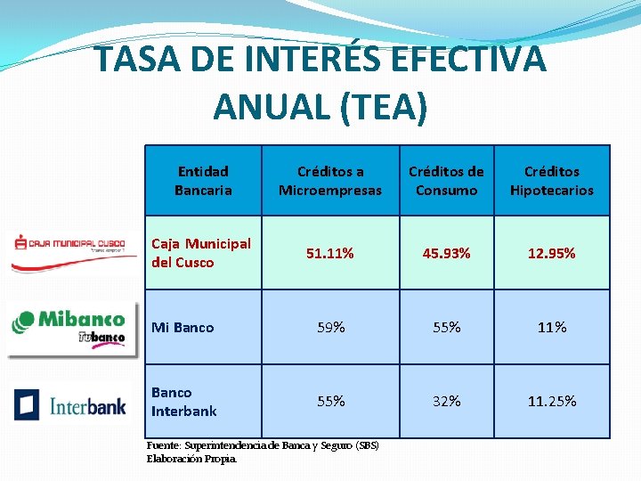 TASA DE INTERÉS EFECTIVA ANUAL (TEA) Entidad Bancaria Créditos a Microempresas Créditos de Consumo