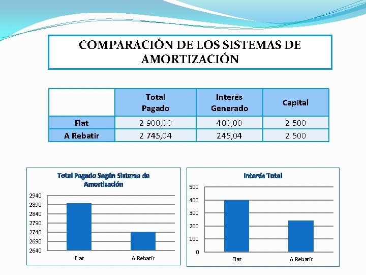 COMPARACIÓN DE LOS SISTEMAS DE AMORTIZACIÓN Flat A Rebatir Total Pagado Interés Generado Capital