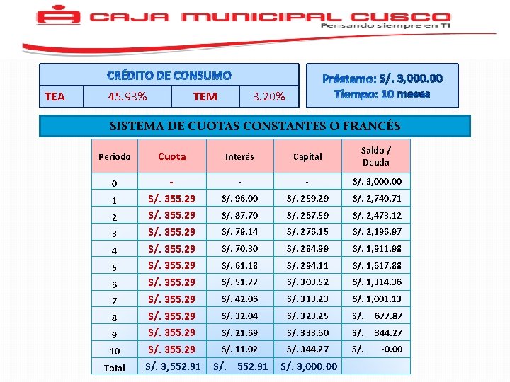 TEA 45. 93% TEM S/. 3, 000. 00 meses 3. 20% SISTEMA DE CUOTAS