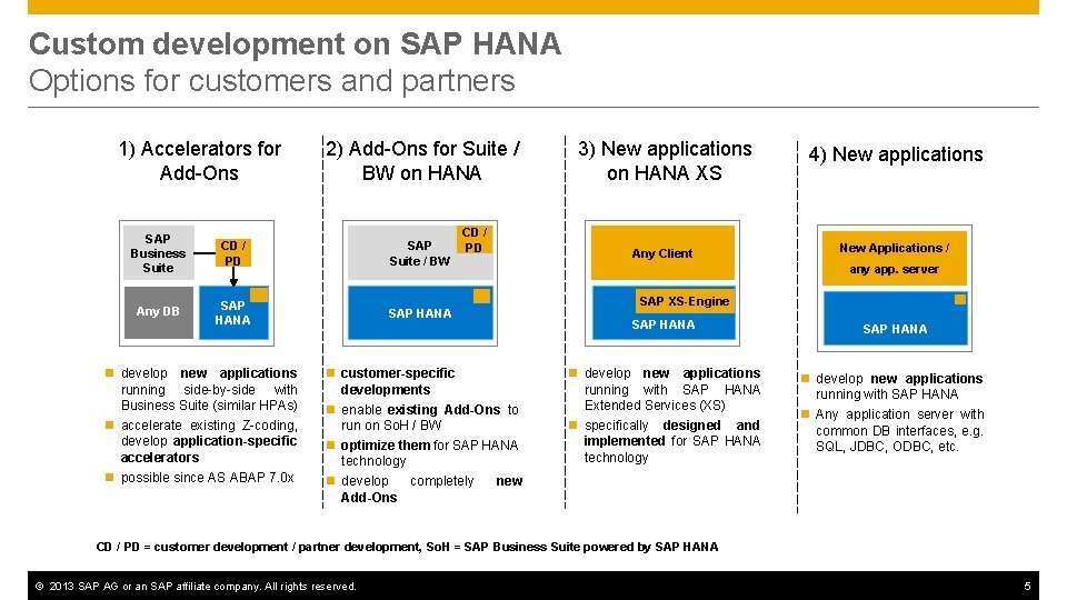 Custom development on SAP HANA Options for customers and partners 1) Accelerators for Add-Ons
