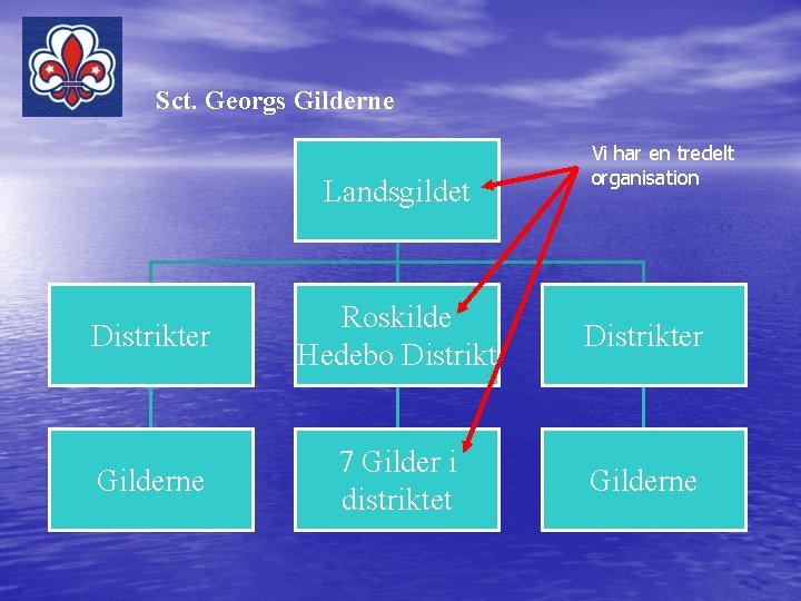 Sct. Georgs Gilderne Landsgildet Vi har en tredelt organisation Distrikter Roskilde Hedebo Distrikter Gilderne