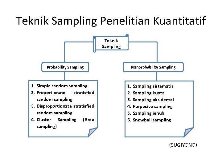 Teknik Sampling Penelitian Kuantitatif Teknik Sampling Probability Sampling 1. Simple random sampling 2. Proportionate