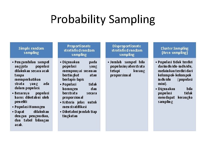 Probability Sampling Simple random sampling • Pengambilan sampel anggota populasi dilakukan secara acak tanpa