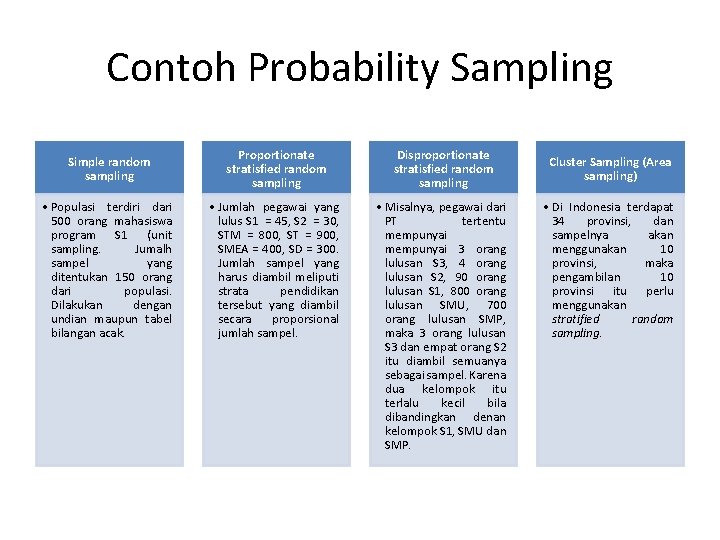 Contoh Probability Sampling Simple random sampling Proportionate stratisfied random sampling Disproportionate stratisfied random sampling