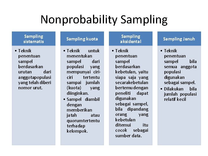 Nonprobability Sampling sistematis • Teknik penentuan sampel berdasarkan urutan dari anggotapopulasi yang telah diberi