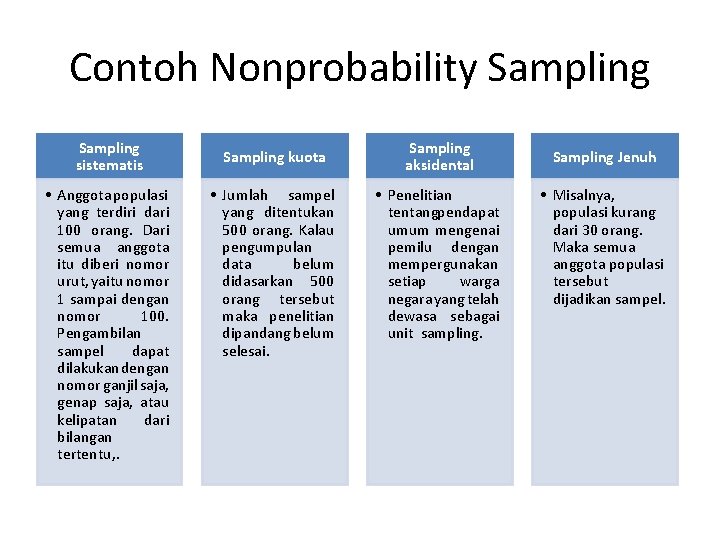 Contoh Nonprobability Sampling sistematis • Anggota populasi yang terdiri dari 100 orang. Dari semua