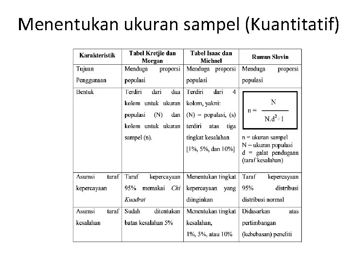 Menentukan ukuran sampel (Kuantitatif) 