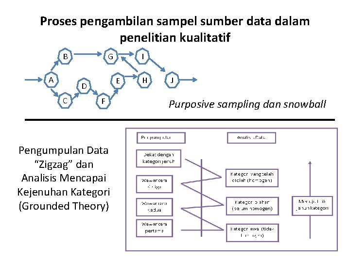 Proses pengambilan sampel sumber data dalam penelitian kualitatif B A G E D C