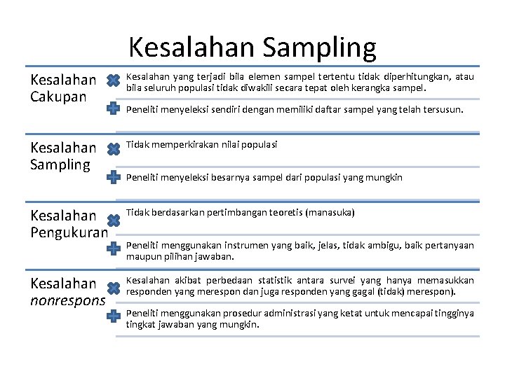 Kesalahan Sampling Kesalahan Cakupan Kesalahan yang terjadi bila elemen sampel tertentu tidak diperhitungkan, atau