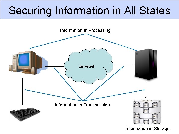 Securing Information in All States Information in Processing Internet Information in Transmission Information in