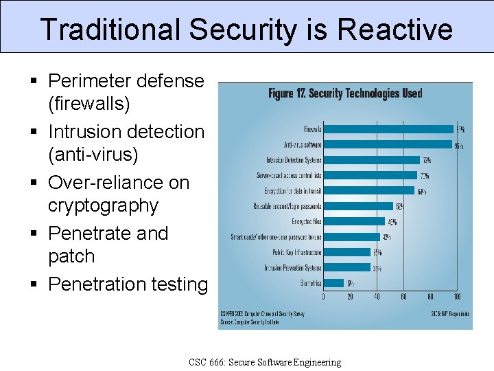 Traditional Security is Reactive § Perimeter defense (firewalls) § Intrusion detection (anti-virus) § Over-reliance