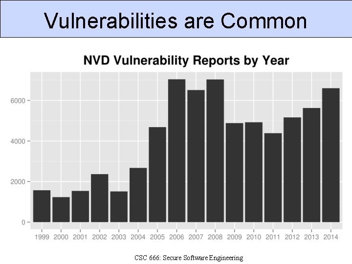 Vulnerabilities are Common CSC 666: Secure Software Engineering 