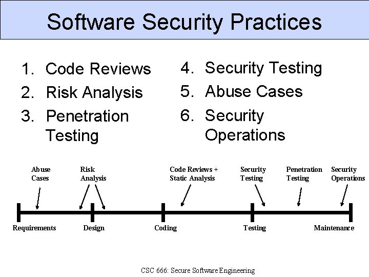 Software Security Practices 4. Security Testing 5. Abuse Cases 6. Security Operations 1. Code