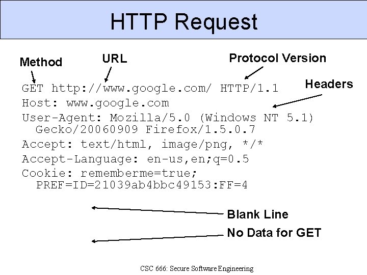 HTTP Request Method URL Protocol Version Headers GET http: //www. google. com/ HTTP/1. 1