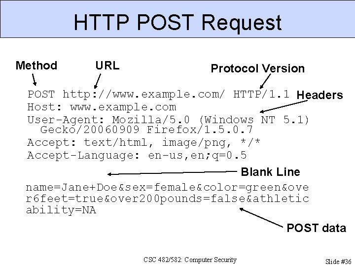 HTTP POST Request Method URL Protocol Version POST http: //www. example. com/ HTTP/1. 1