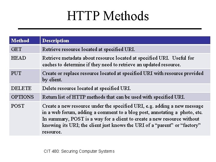 HTTP Methods Method Description GET Retrieve resource located at specified URI. HEAD Retrieve metadata