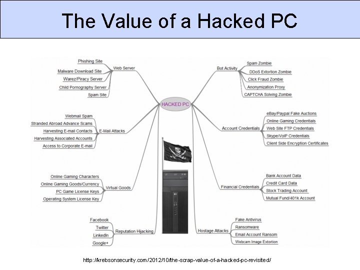 The Value of a Hacked PC http: //krebsonsecurity. com/2012/10/the-scrap-value-of-a-hacked-pc-revisited/ 