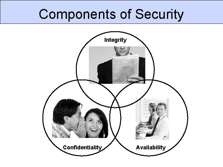 Components of Security Integrity Confidentiality Availability 