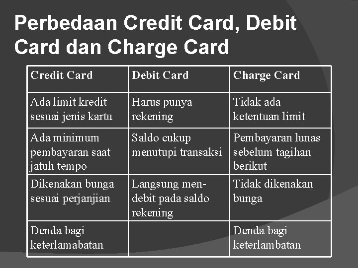 Perbedaan Credit Card, Debit Card dan Charge Card Credit Card Debit Card Charge Card