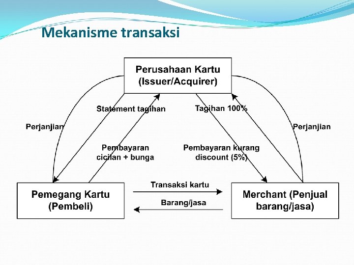 Mekanisme transaksi 