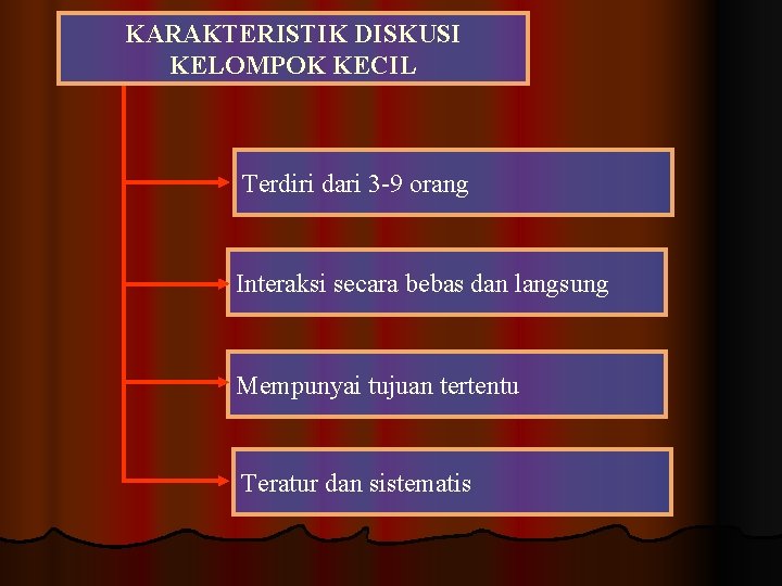 KARAKTERISTIK DISKUSI KELOMPOK KECIL Terdiri dari 3 -9 orang Interaksi secara bebas dan langsung