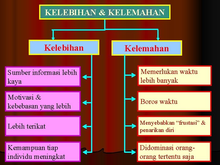 KELEBIHAN & KELEMAHAN Kelebihan Kelemahan Sumber informasi lebih kaya Memerlukan waktu lebih banyak Motivasi