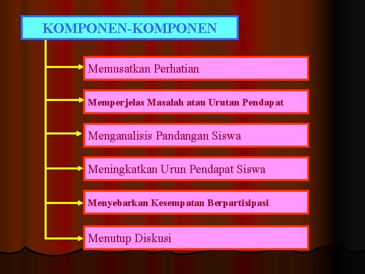 KOMPONEN-KOMPONEN Memusatkan Perhatian Memperjelas Masalah atau Urutan Pendapat Menganalisis Pandangan Siswa Meningkatkan Urun Pendapat