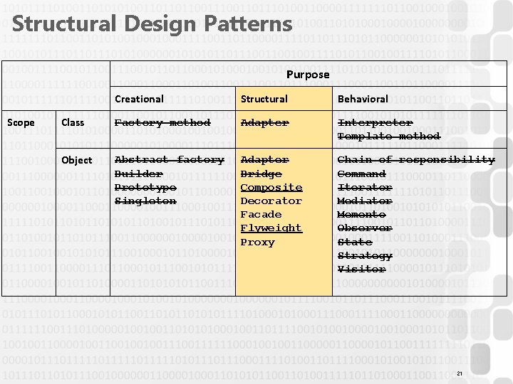 Structural Design Patterns Purpose Scope Creational Structural Behavioral Class Factory method Adapter Interpreter Template