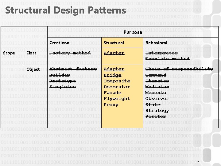 Structural Design Patterns Purpose Scope Creational Structural Behavioral Class Factory method Adapter Interpreter Template