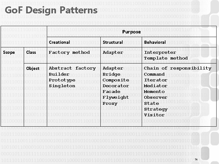 Go. F Design Patterns Purpose Scope Creational Structural Behavioral Class Factory method Adapter Interpreter